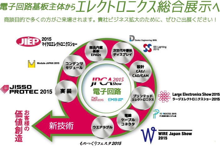 載せる つなぐ つくる そして、ひろげる　あらゆる製品・技術を「載せる つなぐ つくる そして、ひろげる」をテーマに電子回路総合展として周辺境界領域とコラボを展開します。　電子回路基板主体から実装電子回路総合展へ