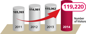 Number of Visitors