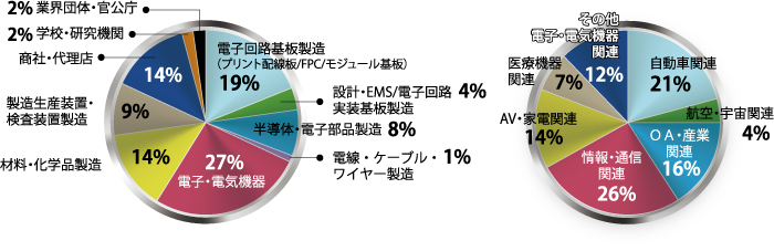 来場者業種別分類