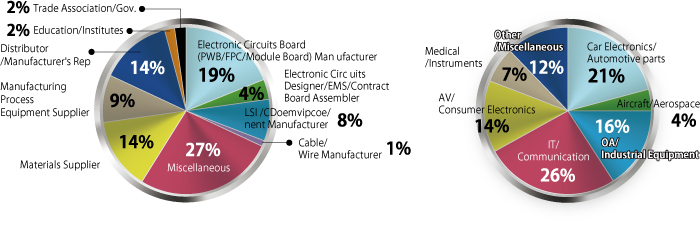 Visitor types of business