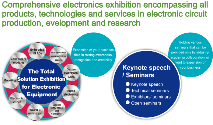 Comprehensive electronics exhibition encompassing all products, technologies and services in electronic circuit production, development and research