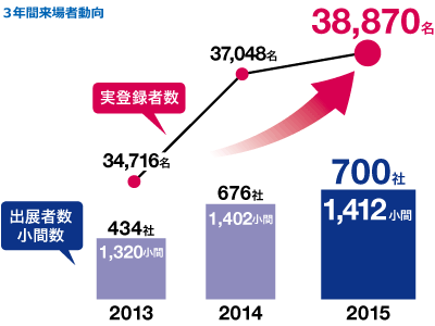 3年間来場者動向