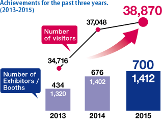 Achievements for the past three years. (2013-2015)