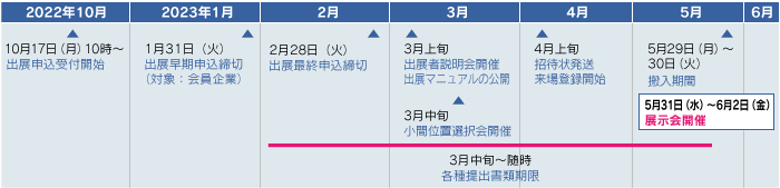 1月17日（月）10時～出展申込受付開始、2月18日（金）出展早期申込締切、3月11日（金）、3月下旬 出展者マニュアルの公開、4月上旬 招待状配布、4月上旬 小間位置選択会、3月下旬～随時 各種提出書類期限、6月13日（月）～14日（火）搬入期間、6月15日（水）～17日（金）展示会開催