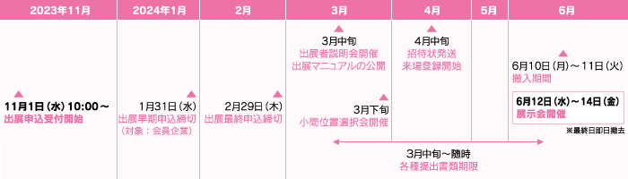 11月1日（水）10:00～出展申込受付開始、1月31日（水）出展早期申込締切（対象：会員企業）、2月29日（木）出展最終申込締切、3月中旬出展者説明会開催出展マニュアルの公開、3月下旬小間位置選択会開催、4月中旬招待状発送来場登録開始、３月中旬～随時各種提出書類期限、6月10日（月）～11日（火）搬入期間、6月12日（水）～14日（金）展示会開催 ※最終日即日撤去